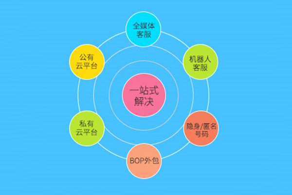 呼叫中心方案